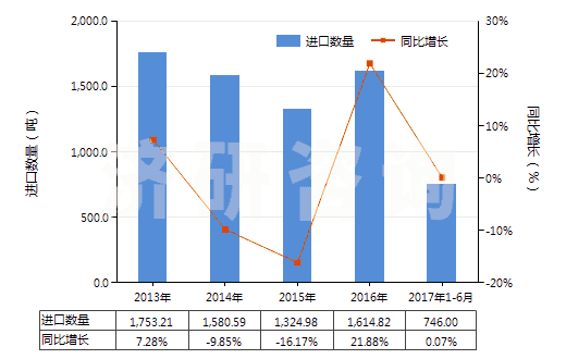 2013-2017年6月中國辦公室或?qū)W校用塑料制品(HS39261000)進(jìn)口量及增速統(tǒng)計(jì)